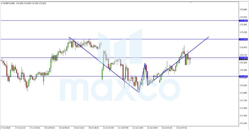 Analisa Teknikal EURJPY: Potensi Kenaikan Masih Terbuka