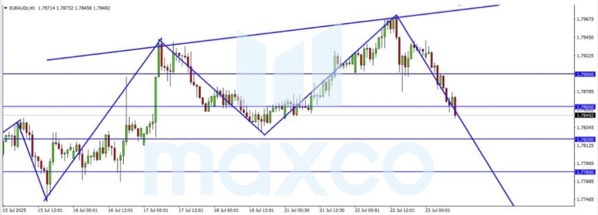 Analisa EURAUD: Potensi Pelemahan Berlanjut