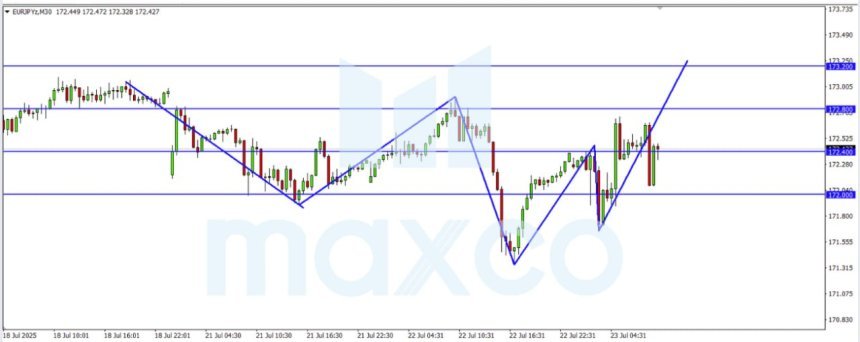 Analisa EURJPY: Potensi Penguatan Menguat