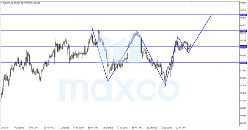 Analisa NZDJPY: Potensi Bullish Menguat