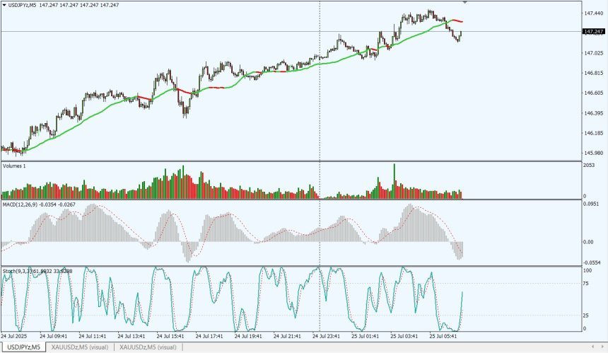 Analisa Harian : USDJPY Melemah di Sesi Asia, Yen Menguat dengan Potensi Lanjutan