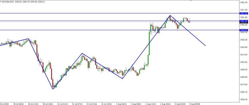 Update Sinyal Trading Emas (XAUUSD) – 4 Agustus 2025