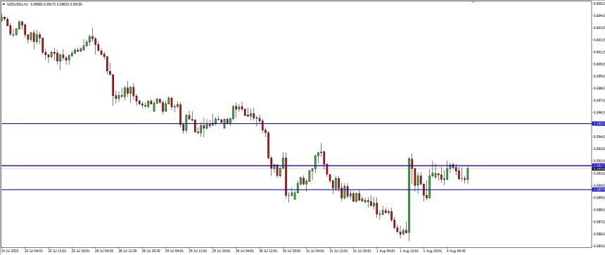 Analisa NZDUSD – 4 Agustus 2025